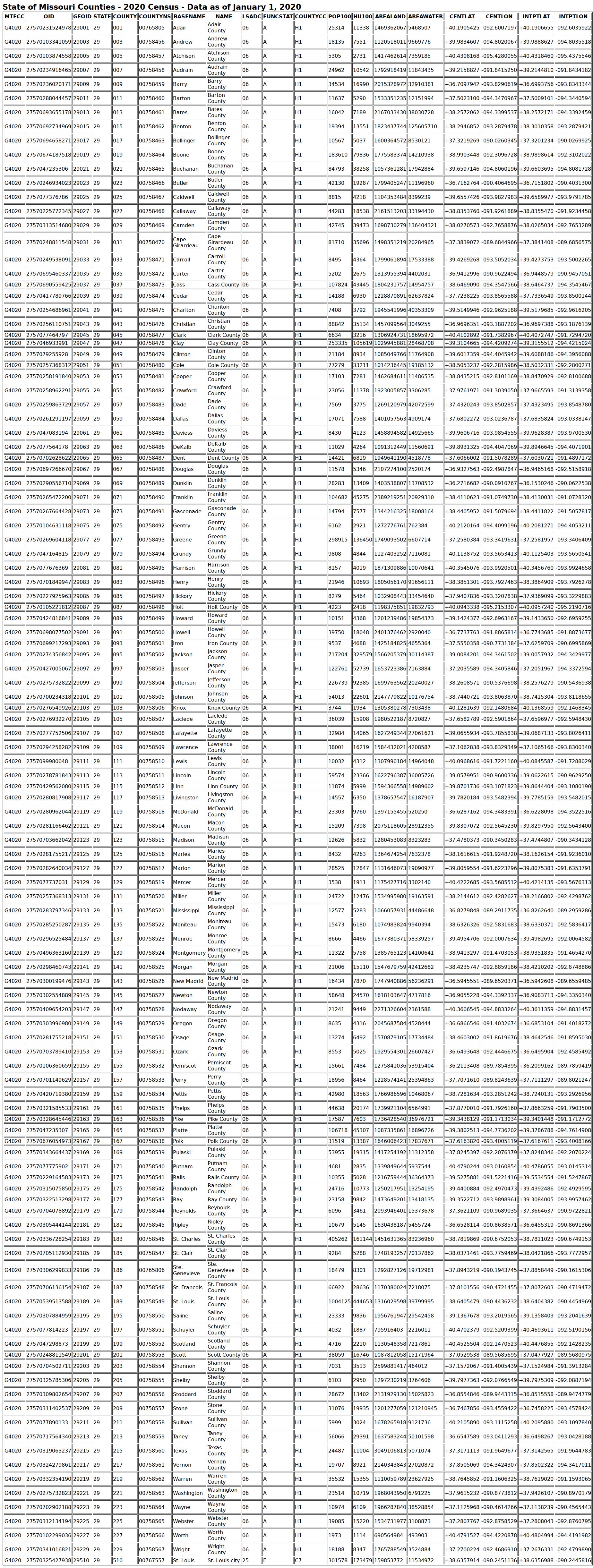 Wayne County court docket Missouri county geography reference